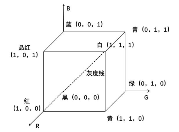 RGB顏色空間坐標系